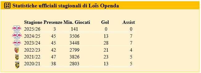 statistiche stagionali carriera Openda